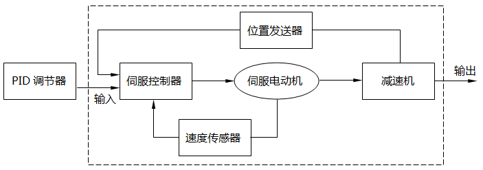 電動(dòng)執(zhí)行機(jī)構(gòu)工作原理 電動(dòng)執(zhí)行機(jī)構(gòu)工作原理