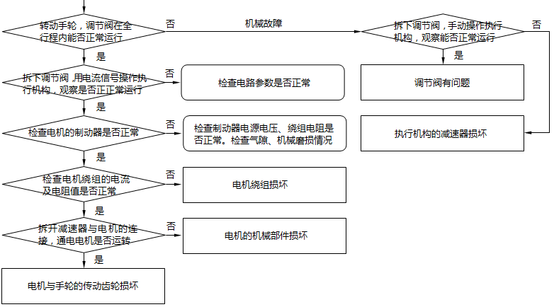 電動調節(jié)閥故障檢查步驟 電動調節(jié)閥故障檢查步驟