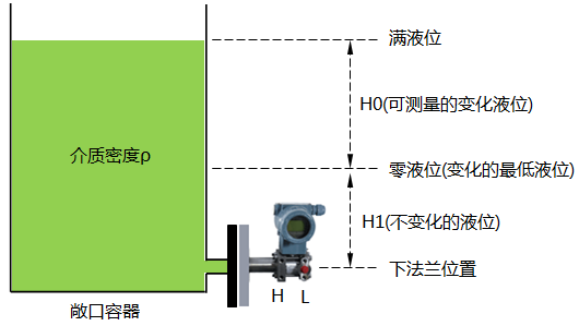 單法蘭液位變送器零點(diǎn)遷移 單法蘭液位變送器零點(diǎn)遷移