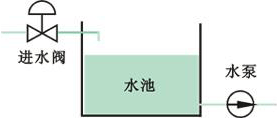 水池液位無(wú)自平衡能力 水池液位無(wú)自平衡能力