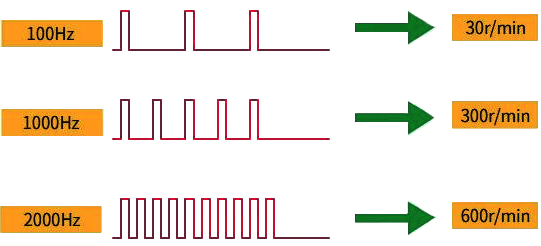 步進(jìn)電機(jī)的轉(zhuǎn)速與頻率成正比