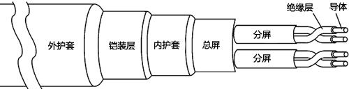 儀表電纜的基本結(jié)構(gòu)示意 儀表電纜的基本結(jié)構(gòu)示意