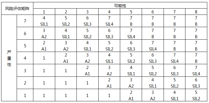 HAZOP分析時(shí)所使用的風(fēng)險(xiǎn)矩陣 HAZOP分析時(shí)所使用的風(fēng)險(xiǎn)矩陣