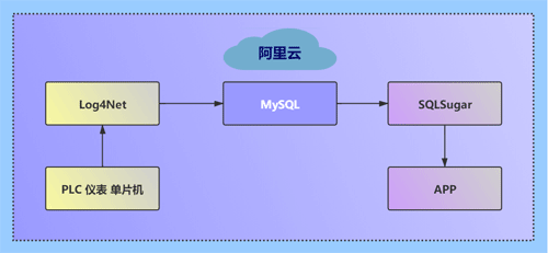 在阿里云服務(wù)器中部署一個MySQL數(shù)據(jù)庫