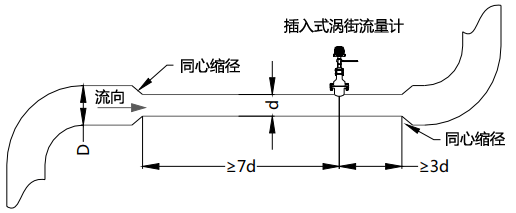 使用同心縮管：僅需考慮上游包括大管、變徑管的總直管長度大于7D