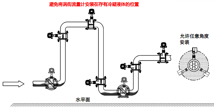 常溫冷凝氣體、濕氣體流量測量檢測的渦街流量計安裝