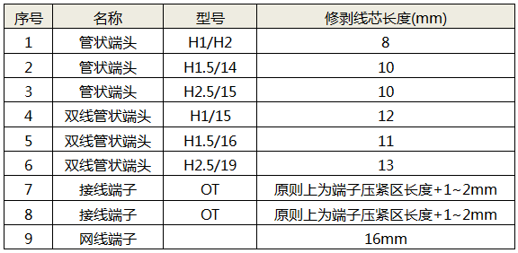 剝線長度參考表(以魏德米勒預(yù)絕緣端頭為例)