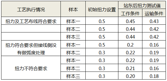 震動測試結(jié)果表
