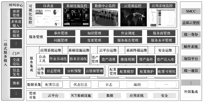 一體化IT運維服務(wù)平臺示意 一體化IT運維服務(wù)平臺示意