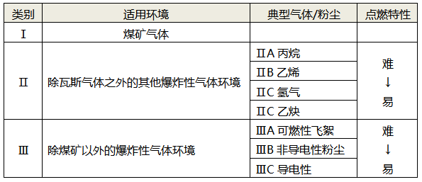 防爆性環(huán)境的設備分類 防爆性環(huán)境的設備分類