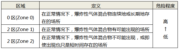 防爆性氣體環(huán)境的區(qū)域劃分及定義 防爆性氣體環(huán)境的區(qū)域劃分及定義