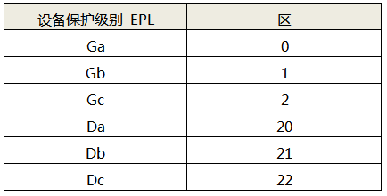 EPL與區(qū)的傳統(tǒng)對應關(guān)系(沒有附加危險評定) EPL與區(qū)的傳統(tǒng)對應關(guān)系(沒有附加危險評定)
