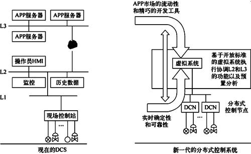 DCS演變?yōu)樾乱淮姆植际娇刂葡到y(tǒng)示意 DCS演變?yōu)樾乱淮姆植际娇刂葡到y(tǒng)示意