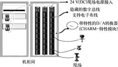 某石化企業(yè)DCS改造項(xiàng)目的電子布線技術(shù)應(yīng)用示意 某石化企業(yè)DCS改造項(xiàng)目的電子布線技術(shù)應(yīng)用示意