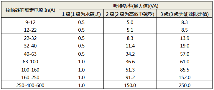 交流接觸器的能效限定值和能效等級(jí) 交流接觸器的能效限定值和能效等級(jí)