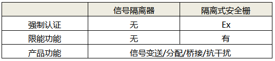 信號隔離器和隔離式安全柵功能區(qū)別