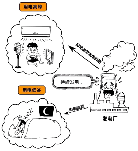 發(fā)電量和用電負(fù)荷存在不可調(diào)和矛盾 發(fā)電量和用電負(fù)荷存在不可調(diào)和矛盾