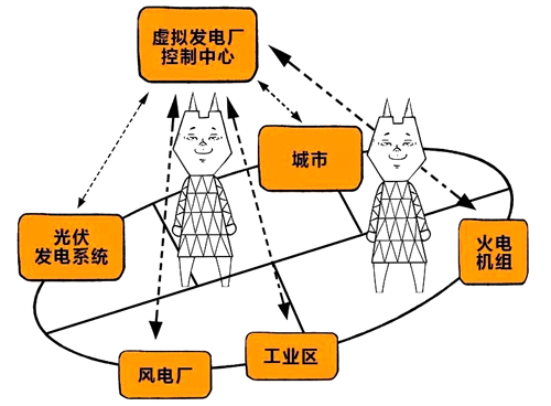 虛擬發(fā)電廠的典型結(jié)構(gòu) 虛擬發(fā)電廠的典型結(jié)構(gòu)