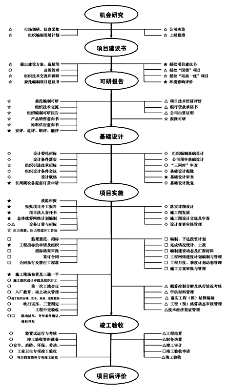 化工項目建設(shè)具體流程 化工項目建設(shè)具體流程