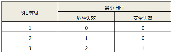危險(xiǎn)失效與安全失效模式在先驗(yàn)使用證據(jù)充分且調(diào)整有限情況下的最小HFT