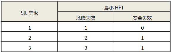 危險(xiǎn)失效與安全失效模式下的最小HFT