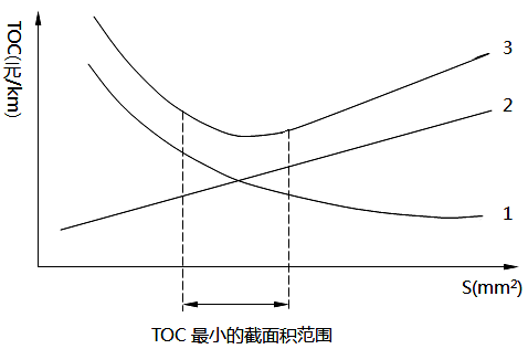 電線、電纜截面積(S)與總費(fèi)用(TOC)關(guān)系