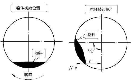 旋轉(zhuǎn)窯工作示意圖 旋轉(zhuǎn)窯工作示意圖