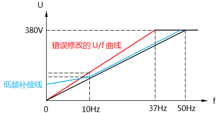 調(diào)整低頻轉(zhuǎn)矩提升參數(shù) 調(diào)整低頻轉(zhuǎn)矩提升參數(shù)