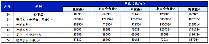 廈門分學(xué)歷從業(yè)人員工資價位 廈門分學(xué)歷從業(yè)人員工資價位