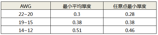 線芯規(guī)格對應的絕緣層最小厚度 線芯規(guī)格對應的絕緣層最小厚度