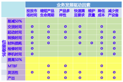 業(yè)務(wù)驅(qū)動(dòng)因素和包裝要求矩陣表 業(yè)務(wù)驅(qū)動(dòng)因素和包裝要求矩陣表