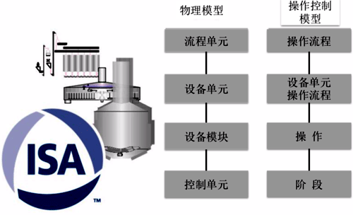 ISA 88(IEC 61512)的系統(tǒng)架構(gòu) ISA 88(IEC 61512)的系統(tǒng)架構(gòu)