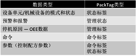 PackTag的類型及其數(shù)據(jù)類型 PackTag的類型及其數(shù)據(jù)類型