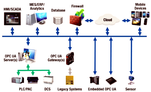 OPC UA支撐PackML創(chuàng)建機(jī)械設(shè)備和外部聯(lián)接性的架構(gòu) OPC UA支撐PackML創(chuàng)建機(jī)械設(shè)備和外部聯(lián)接性的架構(gòu)