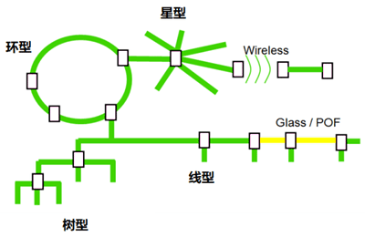 PROFINET網(wǎng)絡(luò)拓?fù)浣Y(jié)構(gòu) PROFINET網(wǎng)絡(luò)拓?fù)浣Y(jié)構(gòu)