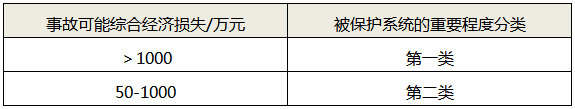 被保護系統(tǒng)的重要程度參考分類