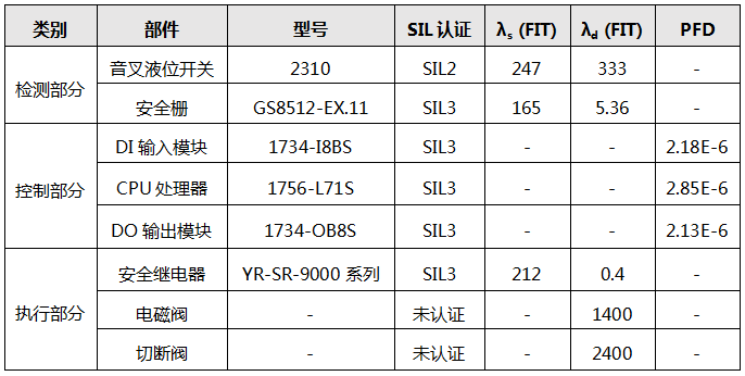SIS系統(tǒng)儀表配置 SIS系統(tǒng)儀表配置