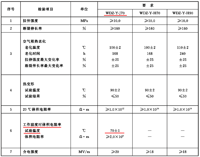無(wú)鹵低煙阻燃熱塑性聚烯烴絕緣料和護(hù)套料性能 無(wú)鹵低煙阻燃熱塑性聚烯烴絕緣料和護(hù)套料性能