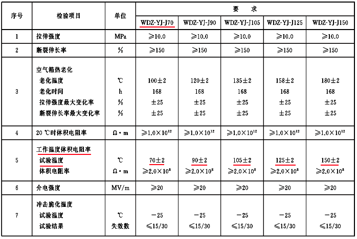無(wú)鹵低煙阻燃交聯(lián)型聚烯烴絕緣料性能 無(wú)鹵低煙阻燃交聯(lián)型聚烯烴絕緣料性能