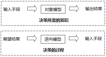 知識(shí)是方程 決策是求解 知識(shí)是方程 決策是求解