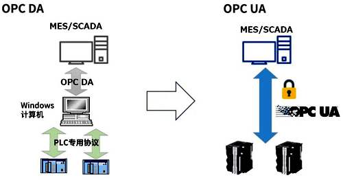 支持OPC UA的SCADA，PLC和控制器