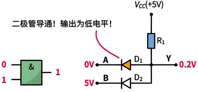 與門電路的輸入端都輸入1(高電平)時，輸出端Y才會輸出1，否則輸出端Y輸出0
