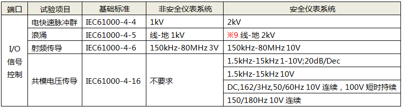 功能儀表的I/O信號(hào)控制端口試驗(yàn)項(xiàng)目