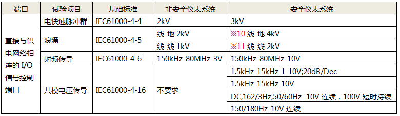 直接與供電網(wǎng)絡(luò)相連的I/O信號(hào)控制端口性能試驗(yàn)項(xiàng)目