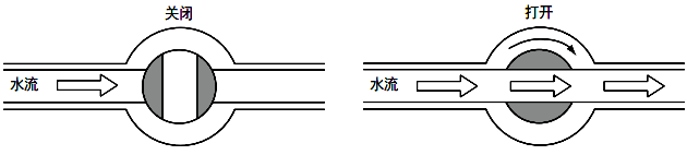 球閥完全打開(kāi)時(shí)會(huì)形成自由流動(dòng)結(jié)構(gòu)，因此沒(méi)有壓力損失
