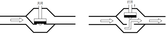 截止閥即便完全打開(kāi)，也會(huì)因?yàn)榱鞯辣桓淖兌a(chǎn)生壓力損失
