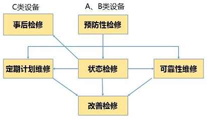 A、B、C類設(shè)備選擇不同的檢修策略