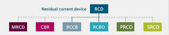 RCD的分類 RCD的分類