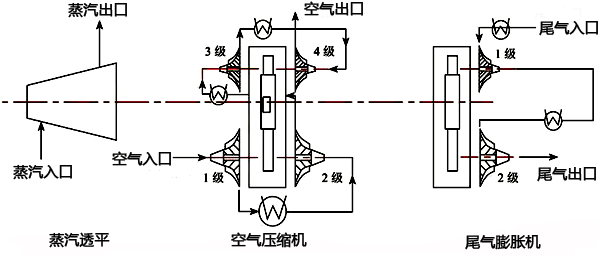PTA空氣壓縮機(jī)組組成 PTA空氣壓縮機(jī)組組成
