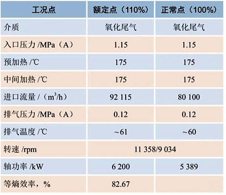 尾氣膨脹機(jī)性能參數(shù) 尾氣膨脹機(jī)性能參數(shù)